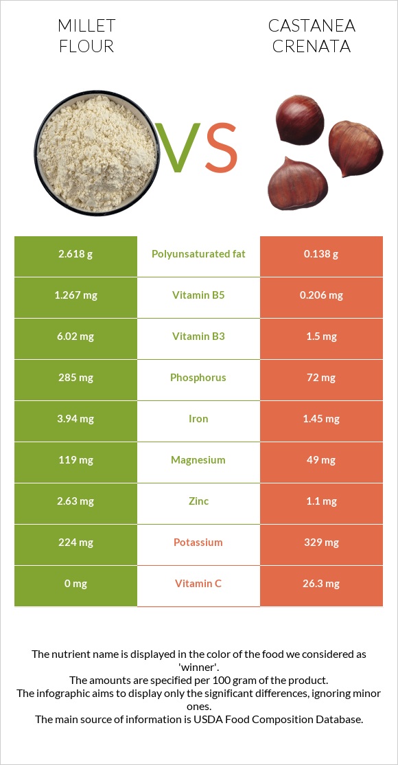 Millet flour vs Castanea crenata infographic