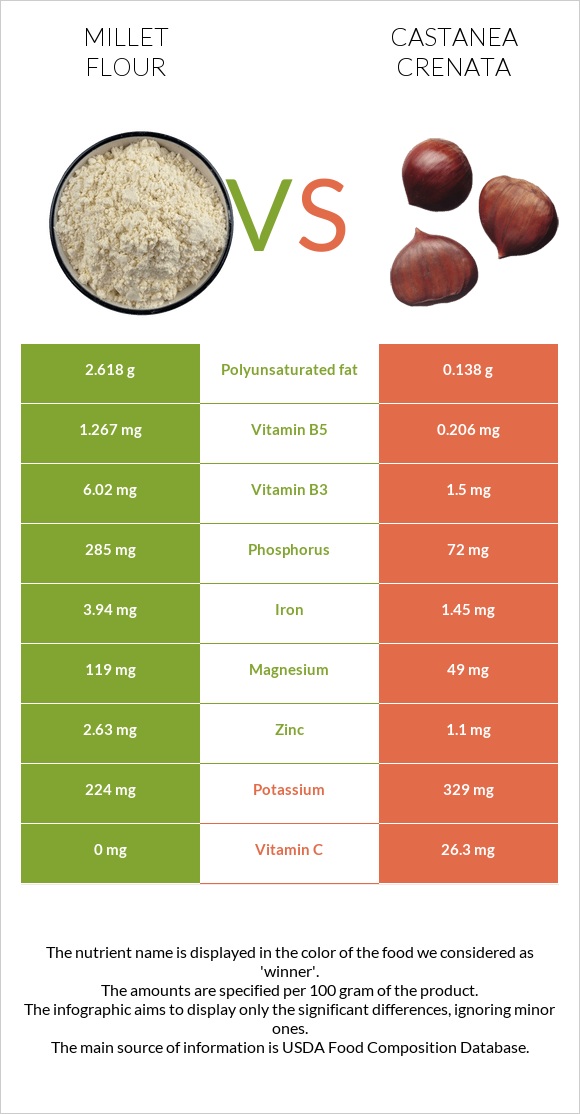 Կորեկի ալյուր vs Շագանակ (crenata) infographic