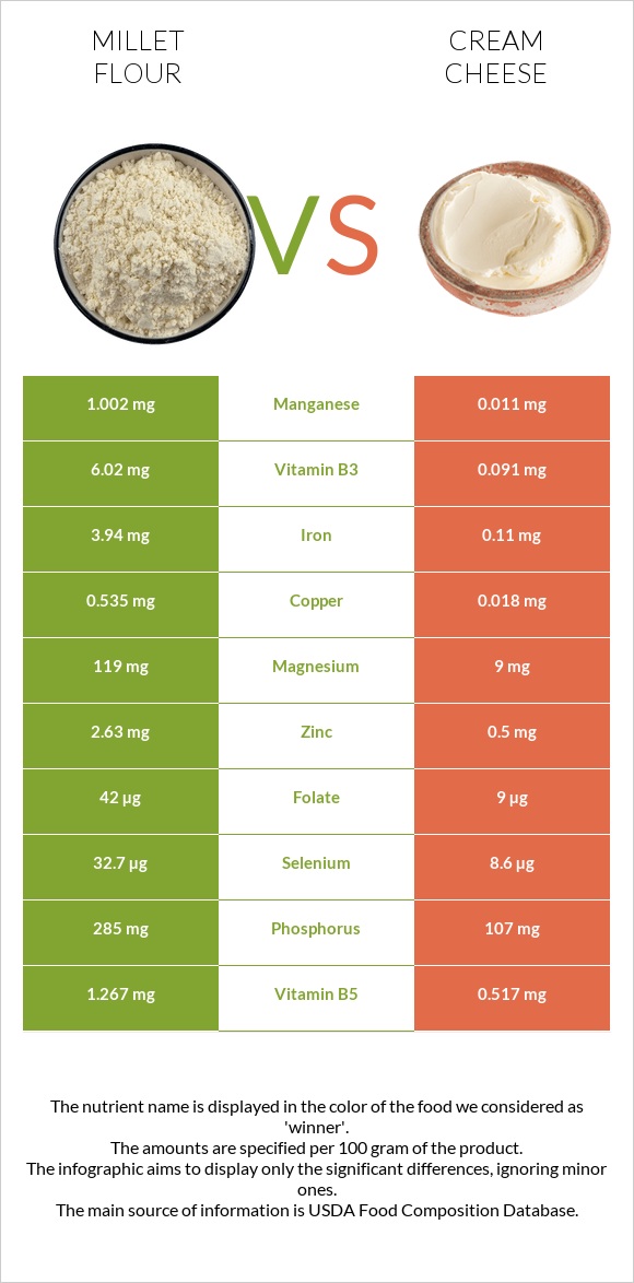 Millet flour vs Cream cheese infographic