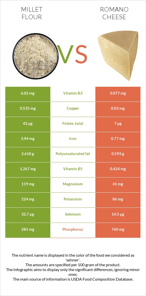 Millet flour vs Romano cheese infographic