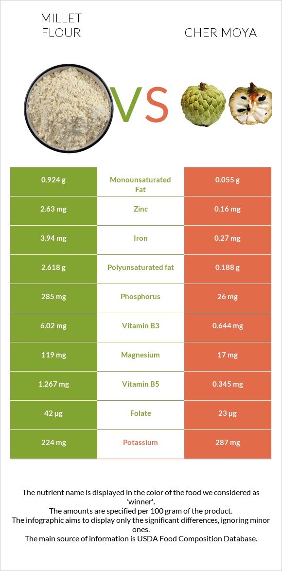 Millet flour vs Cherimoya infographic