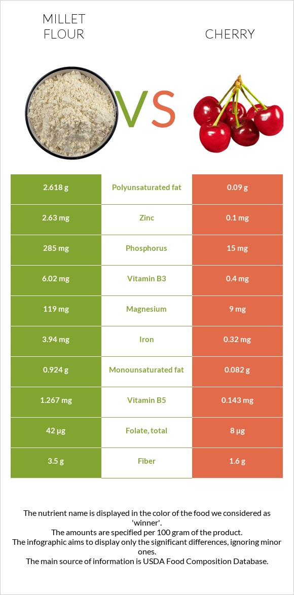 Կորեկի ալյուր vs Բալ infographic