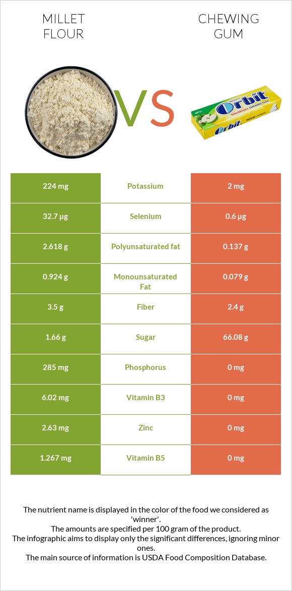 Millet flour vs Chewing gum infographic