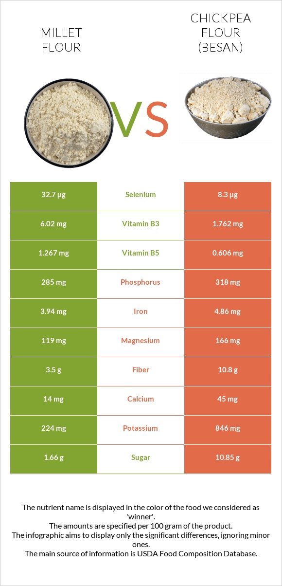 Millet flour vs. Chickpea flour (besan) — InDepth Nutrition Comparison