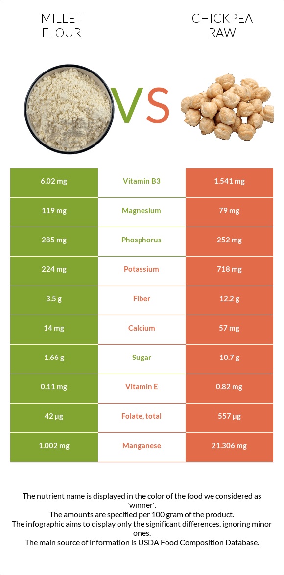 Millet flour vs Chickpea raw infographic