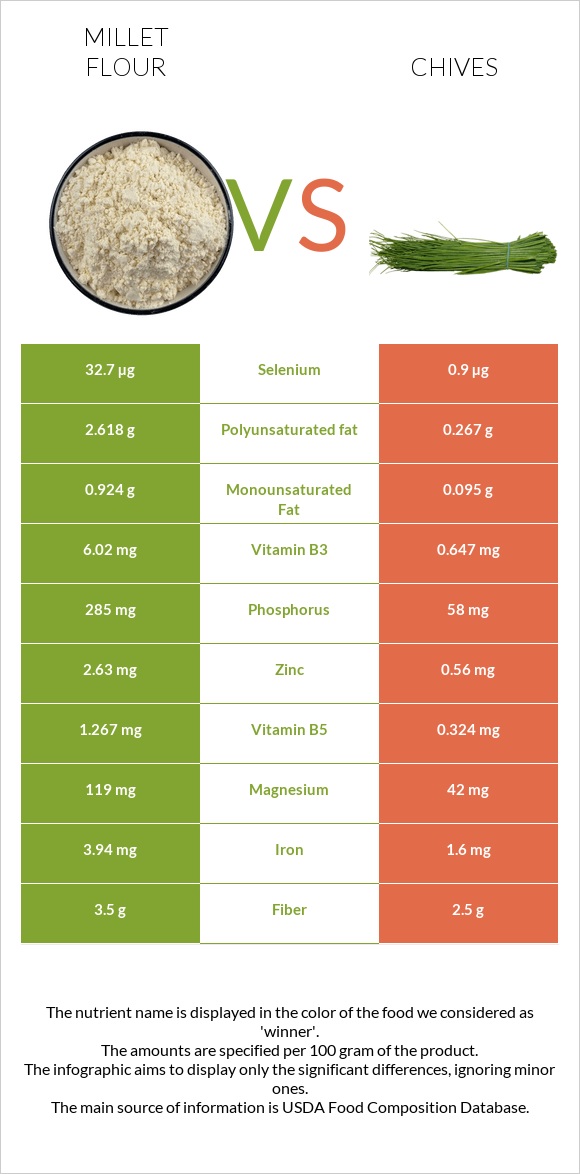 Millet flour vs Chives infographic