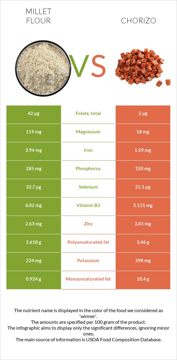 Millet flour vs Chorizo infographic