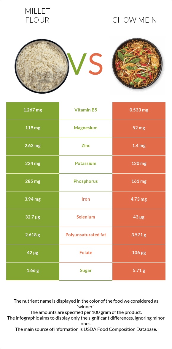 Millet flour vs Chow mein infographic