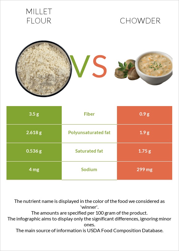 Millet flour vs Chowder infographic