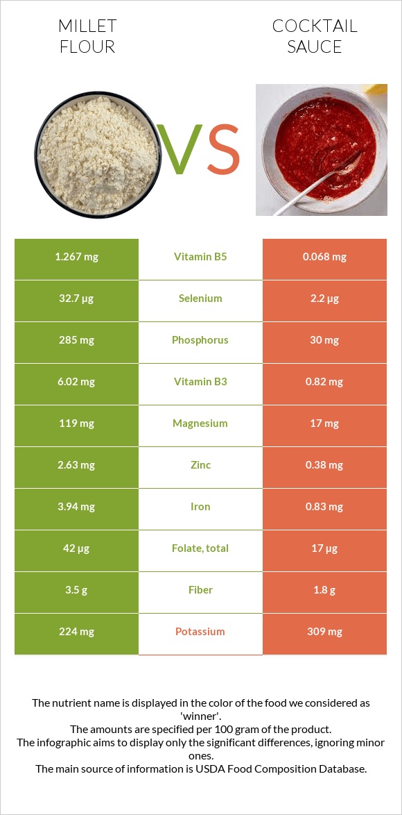 Millet flour vs Cocktail sauce infographic