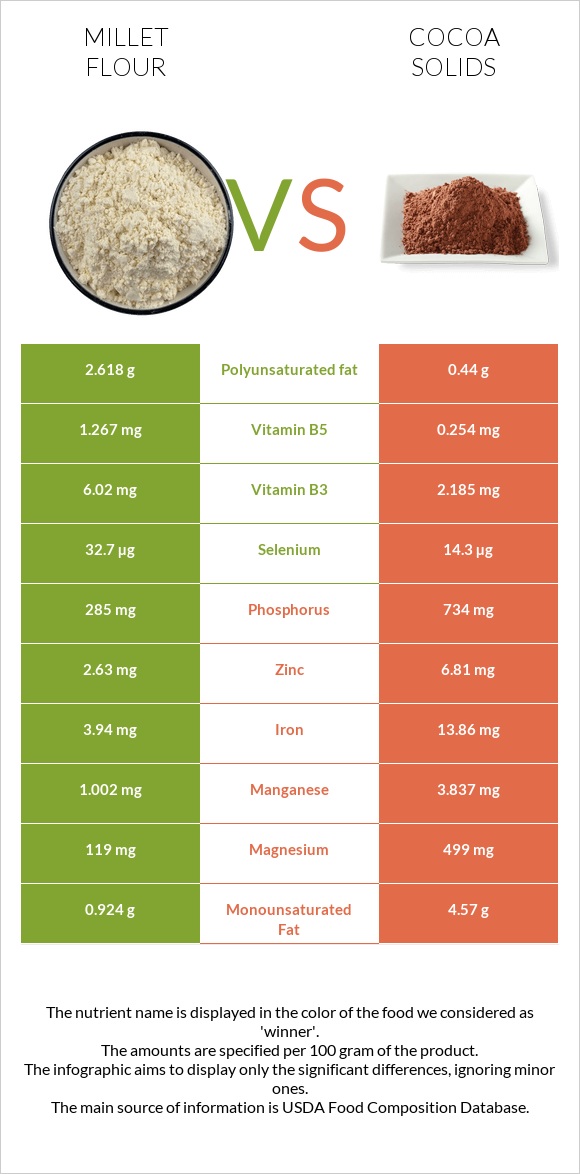 Millet flour vs Cocoa solids infographic