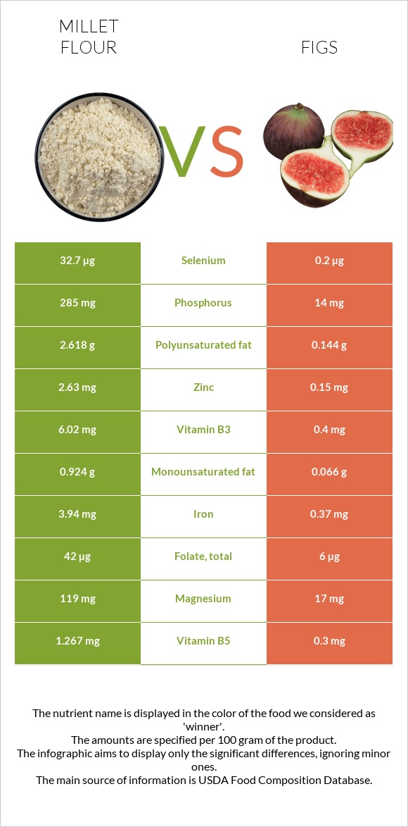 Կորեկի ալյուր vs Թուզ infographic