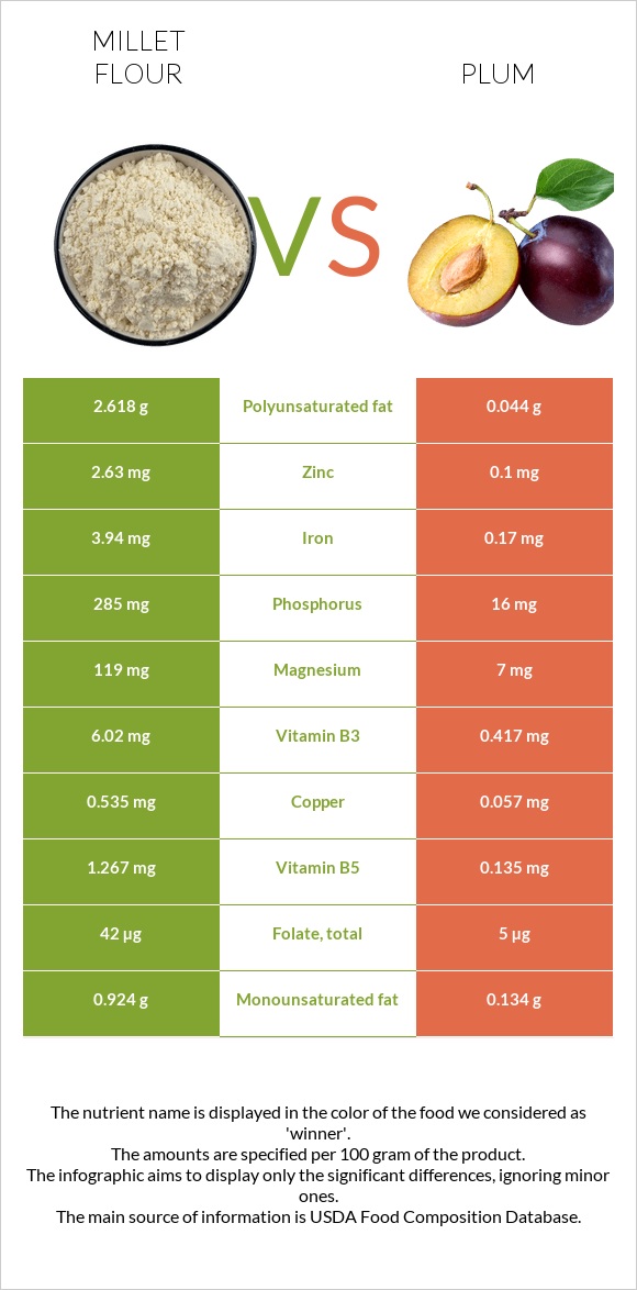 Կորեկի ալյուր vs Սալոր infographic