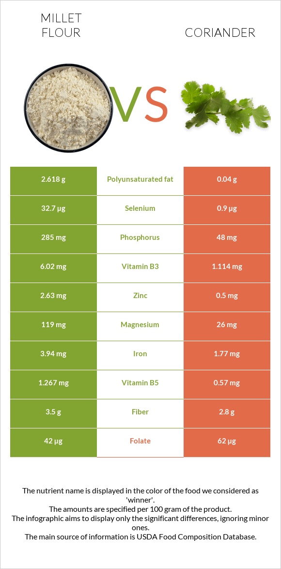 Millet flour vs Coriander infographic