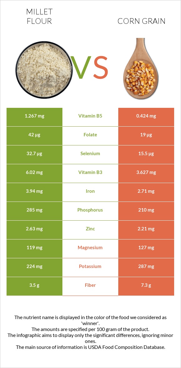 Millet flour vs Corn grain infographic