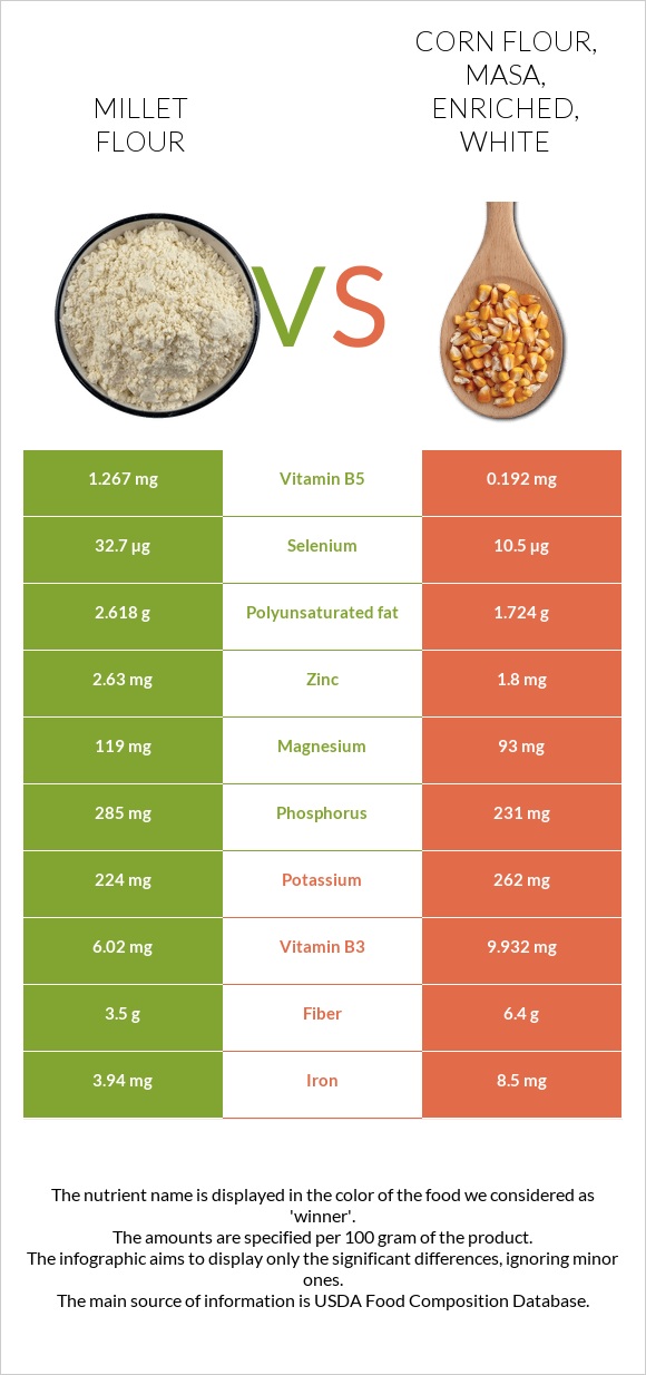 Millet flour vs. Corn flour, masa, enriched, white — InDepth Nutrition