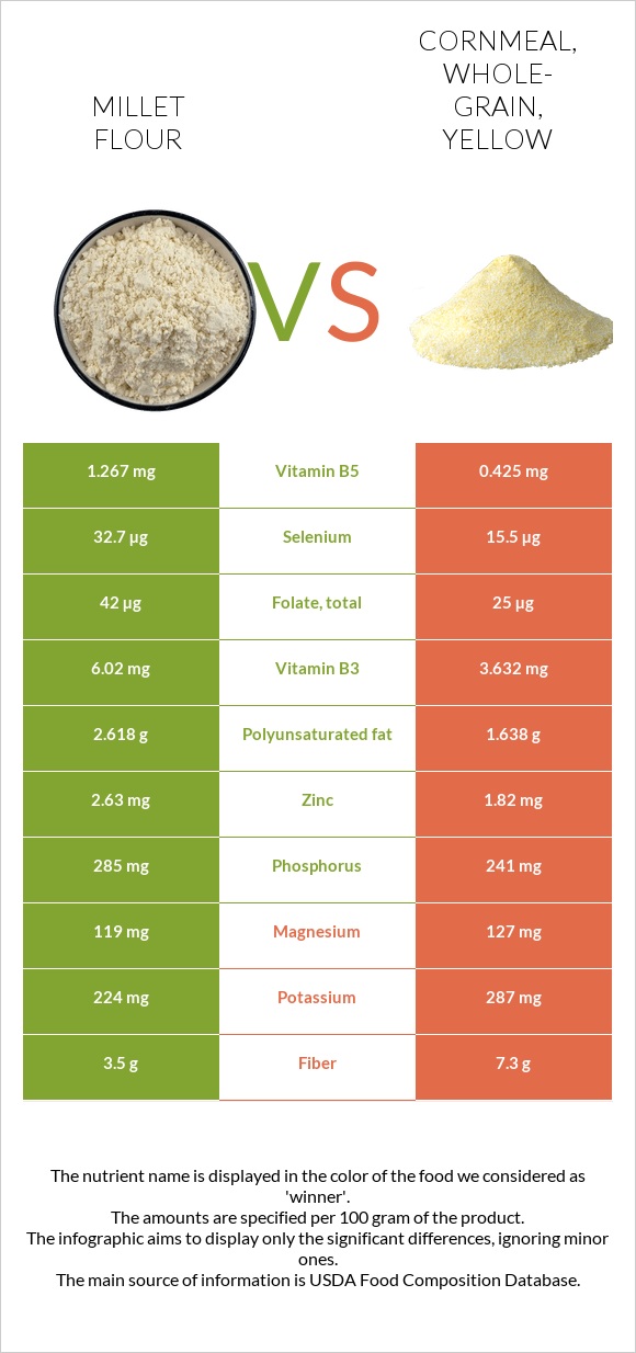 Millet flour vs. Cornmeal, wholegrain, yellow — InDepth Nutrition