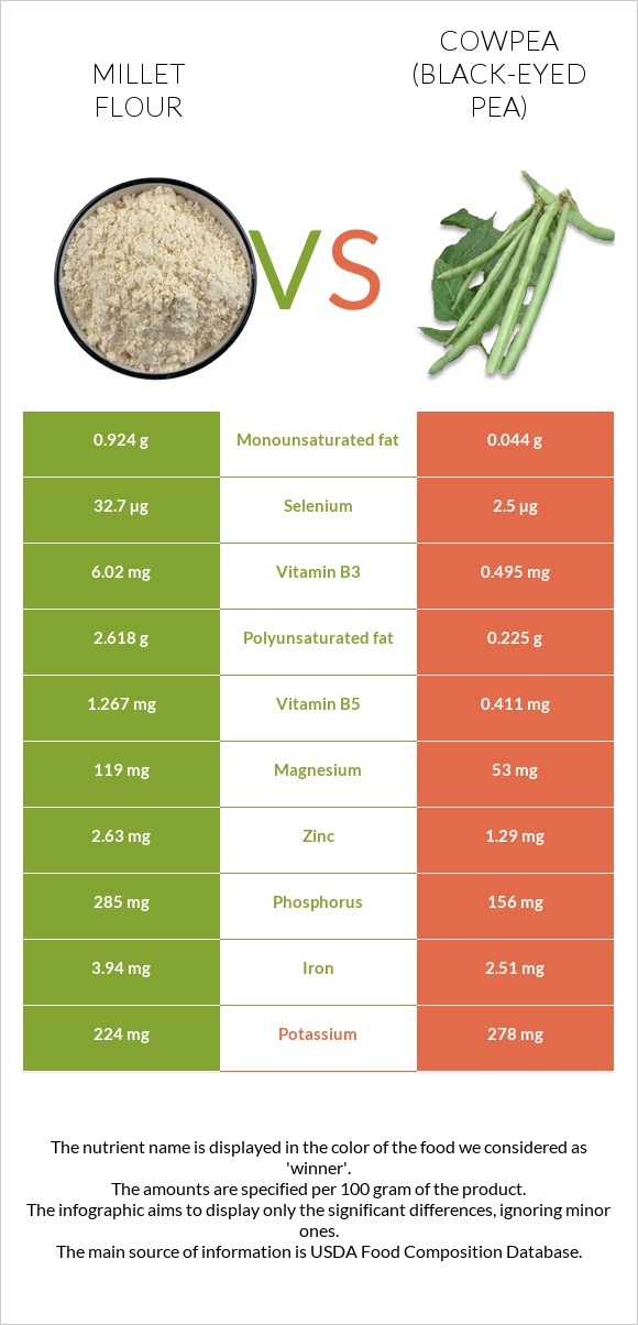 Millet flour vs Cowpea (Black-eyed pea) infographic