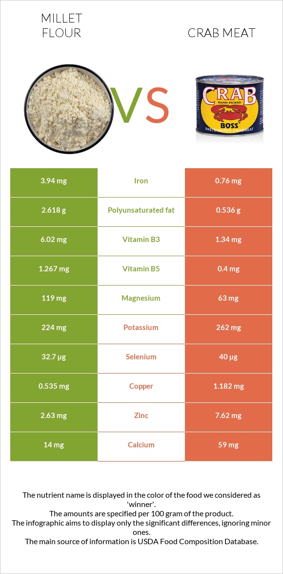 Millet flour vs Crab meat infographic