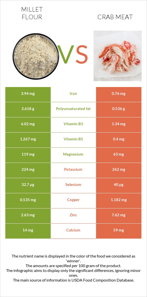 Millet flour vs Crab meat infographic