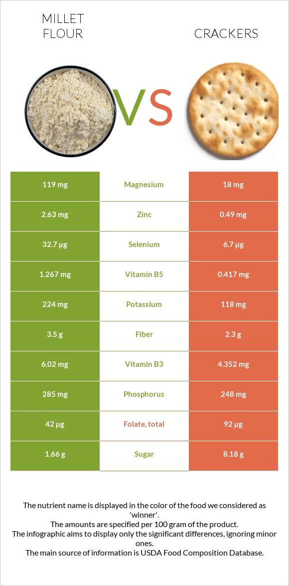 Millet flour vs Crackers infographic