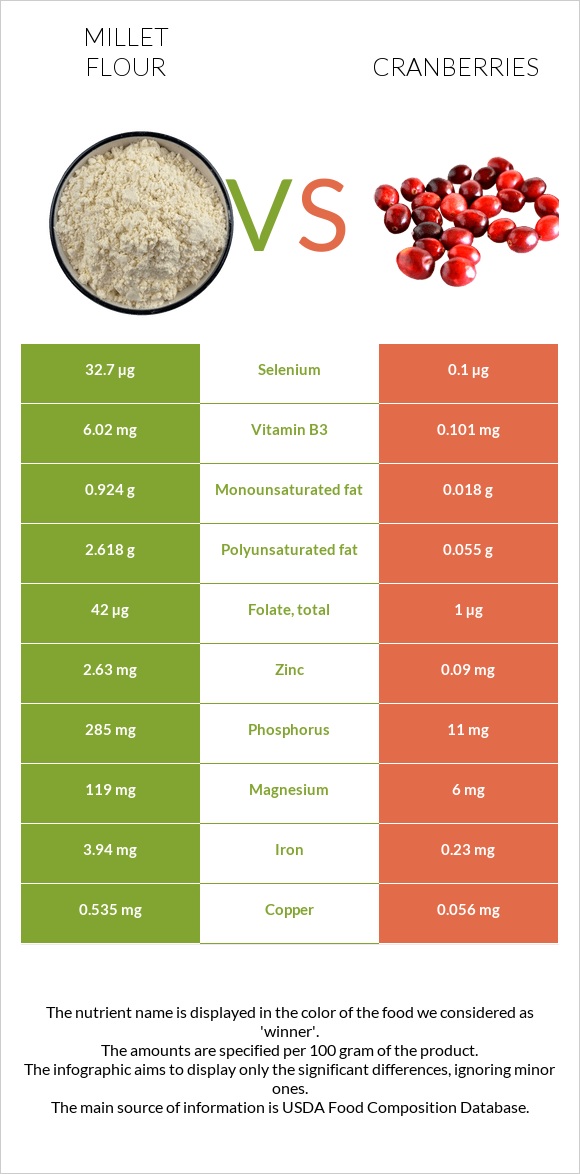 Millet flour vs Cranberries infographic