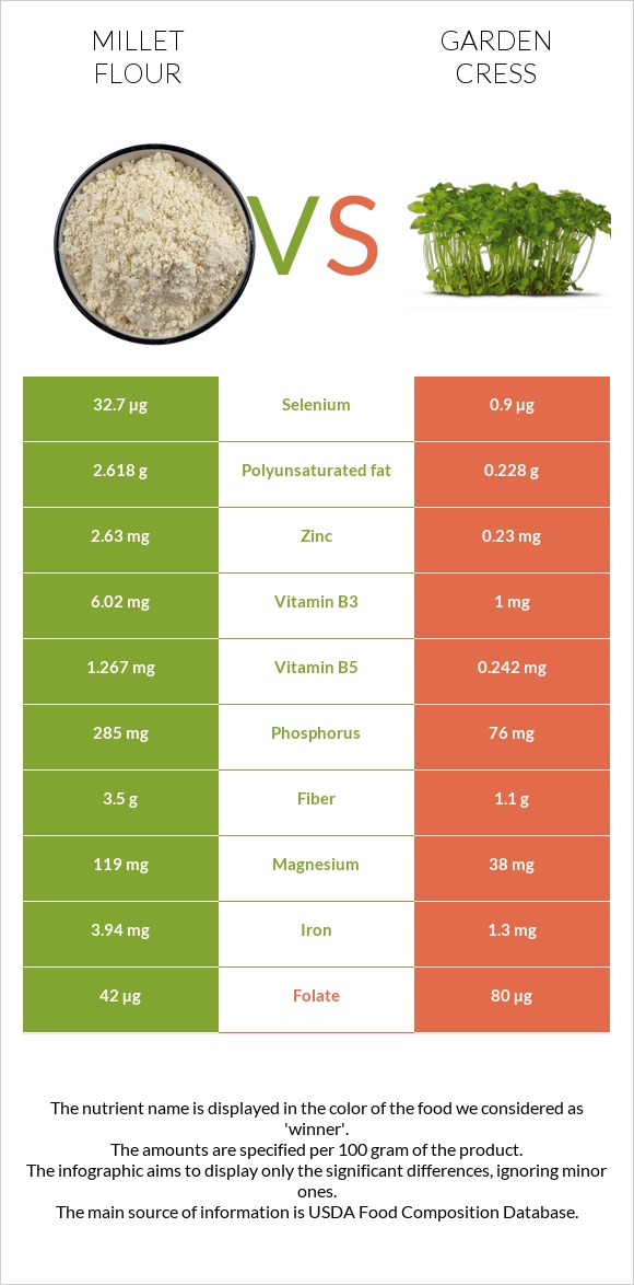 Millet flour vs Garden cress infographic