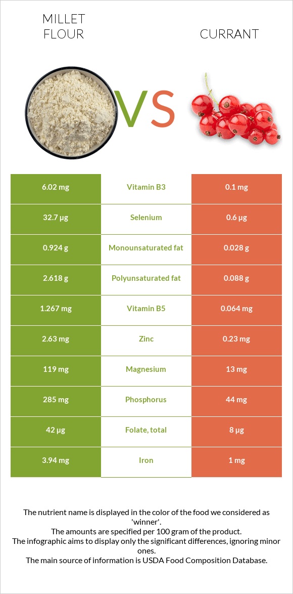 Կորեկի ալյուր vs Հաղարջ infographic