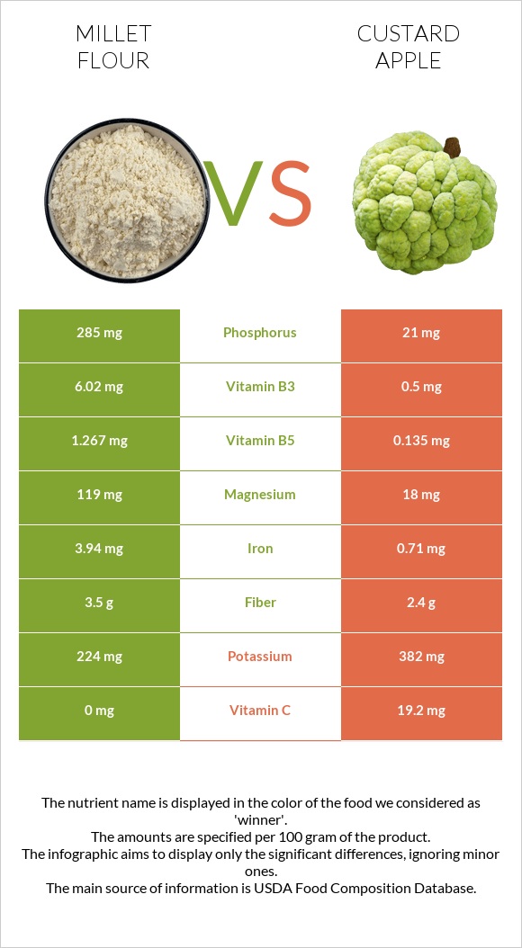 Millet flour vs Custard apple infographic