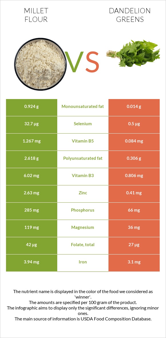 Millet flour vs Dandelion greens infographic