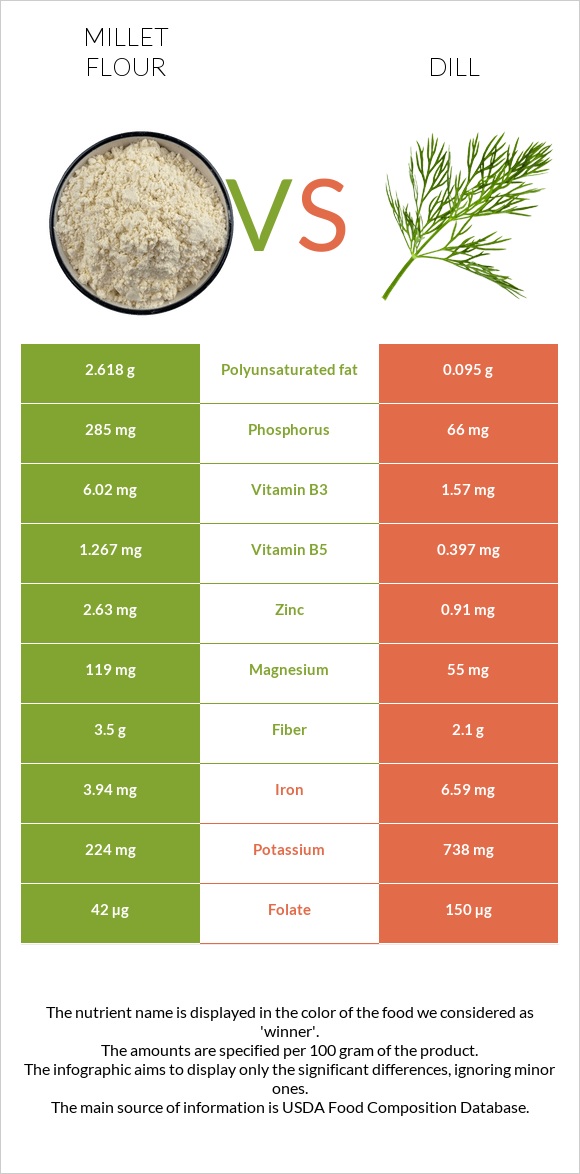 Millet flour vs Dill infographic