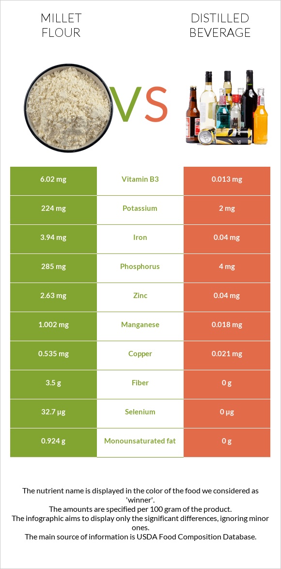 Millet flour vs Distilled beverage infographic