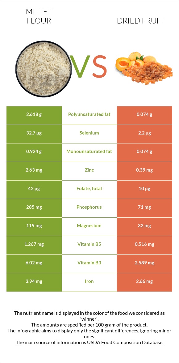 Millet flour vs Dried fruit infographic