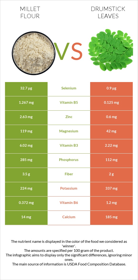 Կորեկի ալյուր vs Drumstick leaves infographic