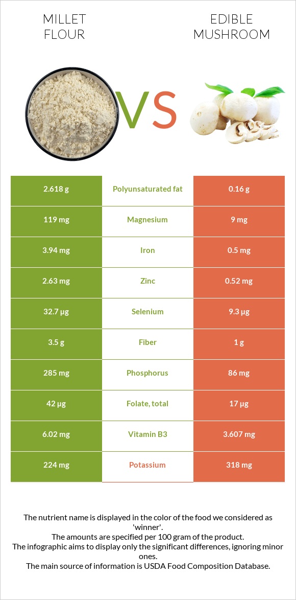 Millet flour vs Edible mushroom infographic