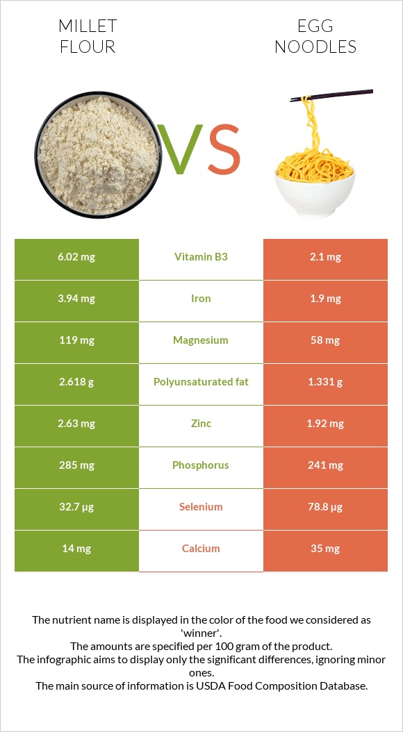 Կորեկի ալյուր vs Egg noodles infographic