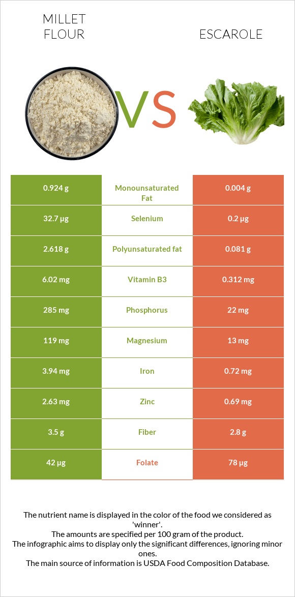 Millet flour vs Escarole infographic