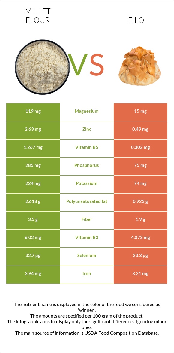 Millet flour vs Filo infographic