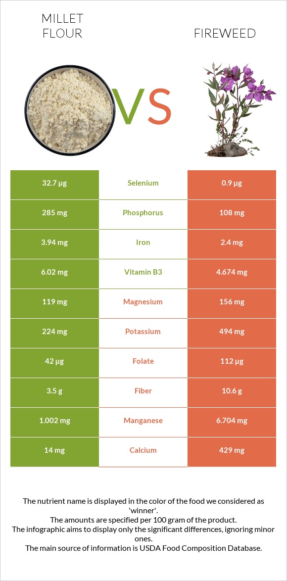 Millet flour vs Fireweed infographic