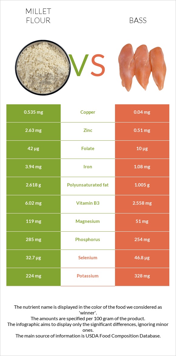 Millet flour vs Bass infographic