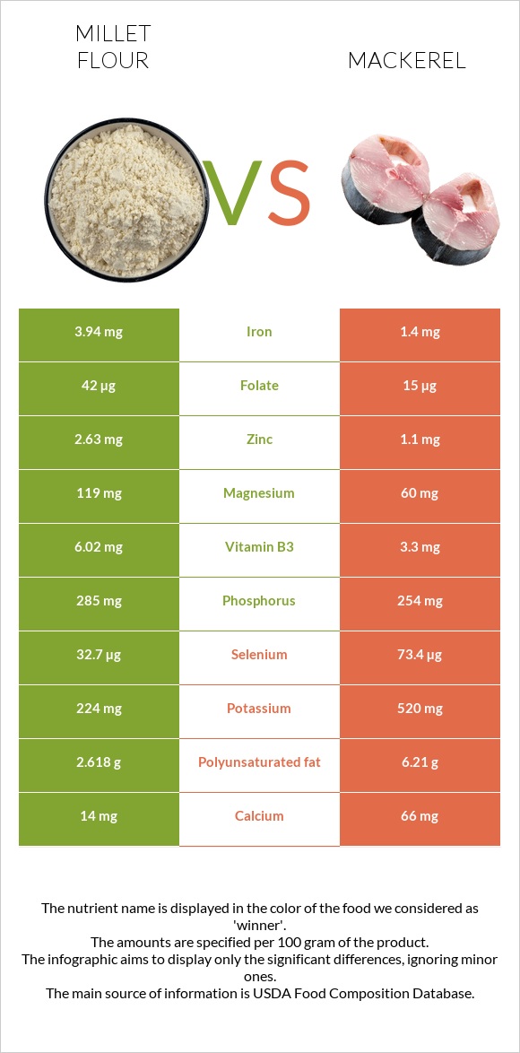 Millet flour vs Mackerel infographic