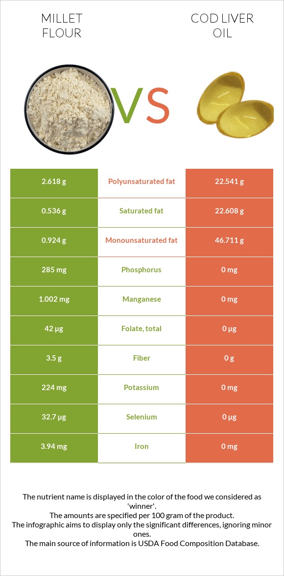 Millet flour vs Cod liver oil infographic