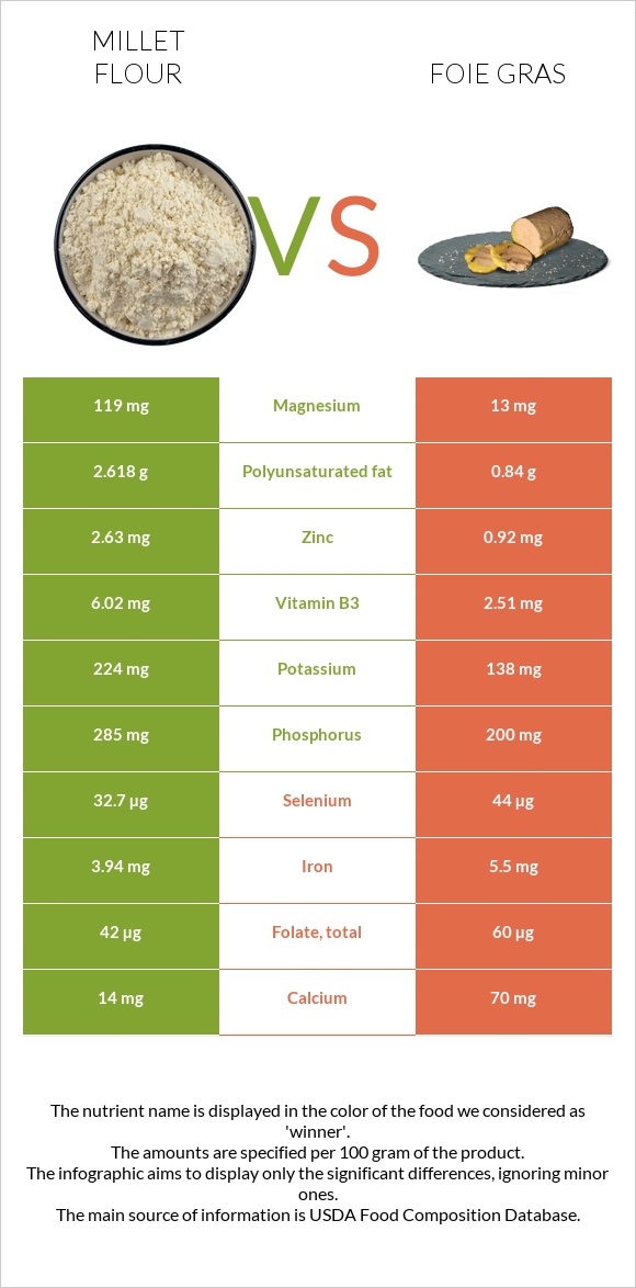 Կորեկի ալյուր vs Foie gras infographic