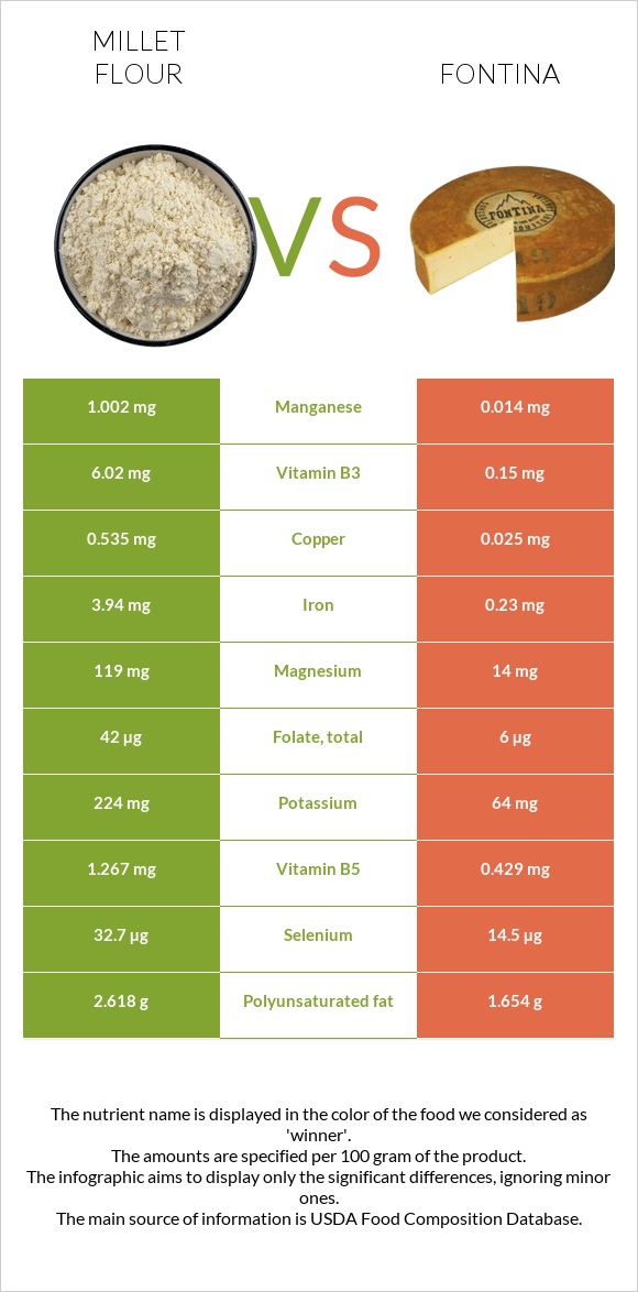 Millet flour vs Fontina infographic