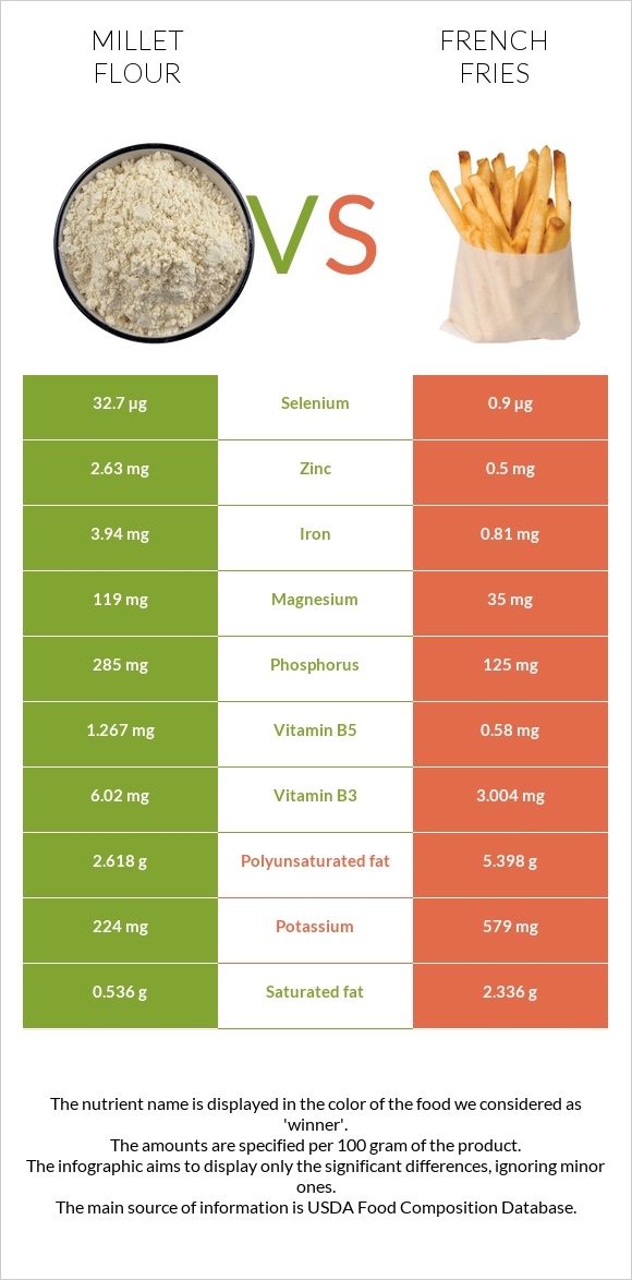 Millet flour vs French fries infographic