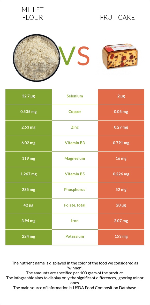 Millet flour vs Fruitcake infographic