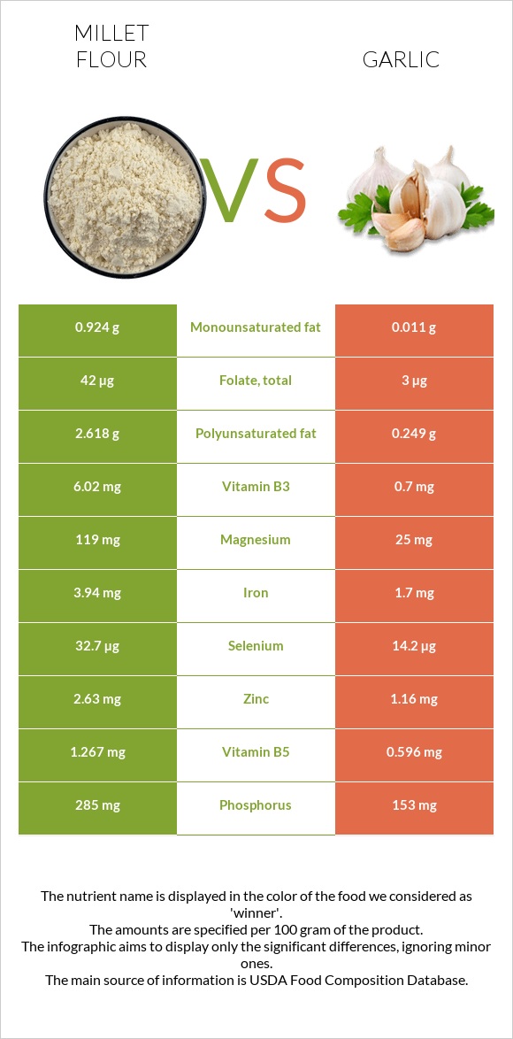 Millet flour vs Garlic infographic