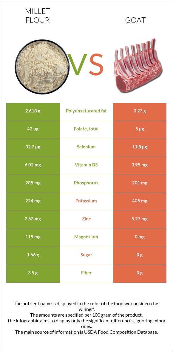 Կորեկի ալյուր vs Այծ infographic