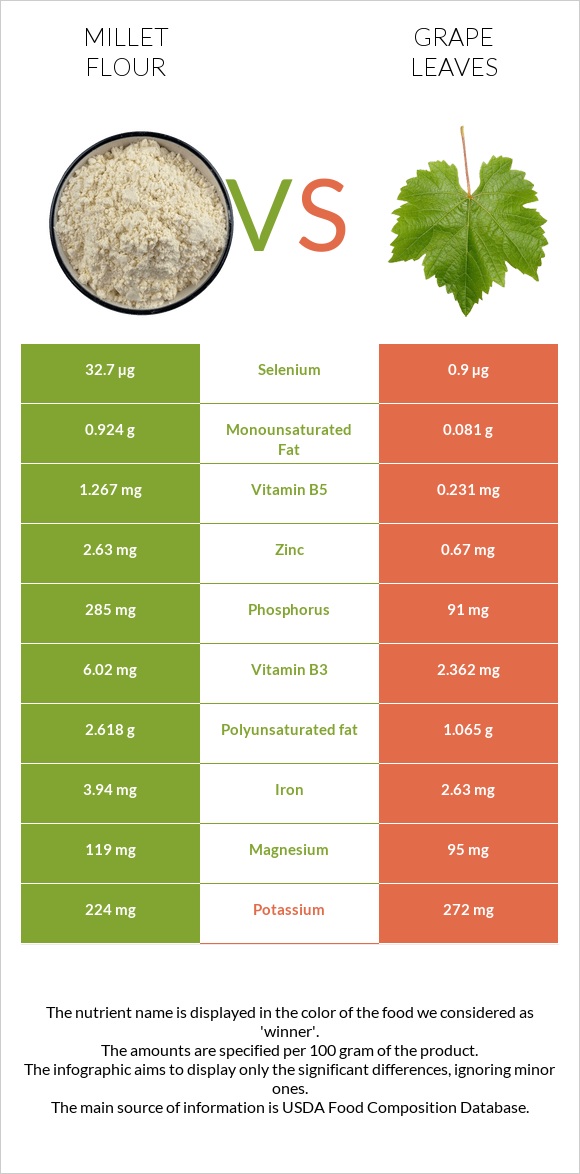 Millet flour vs Grape leaves infographic