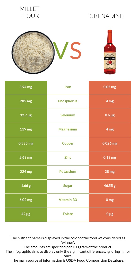 Millet flour vs Grenadine infographic